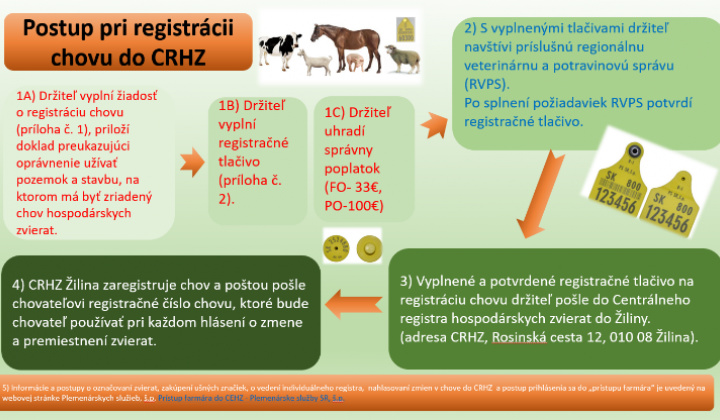 Výzva na registráciu chovu zvierat